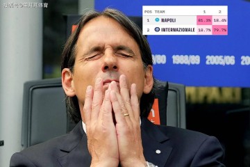 三线争冠已经有两线“崩盘”,意甲欧冠登顶概率暴跌,小因怎解难题